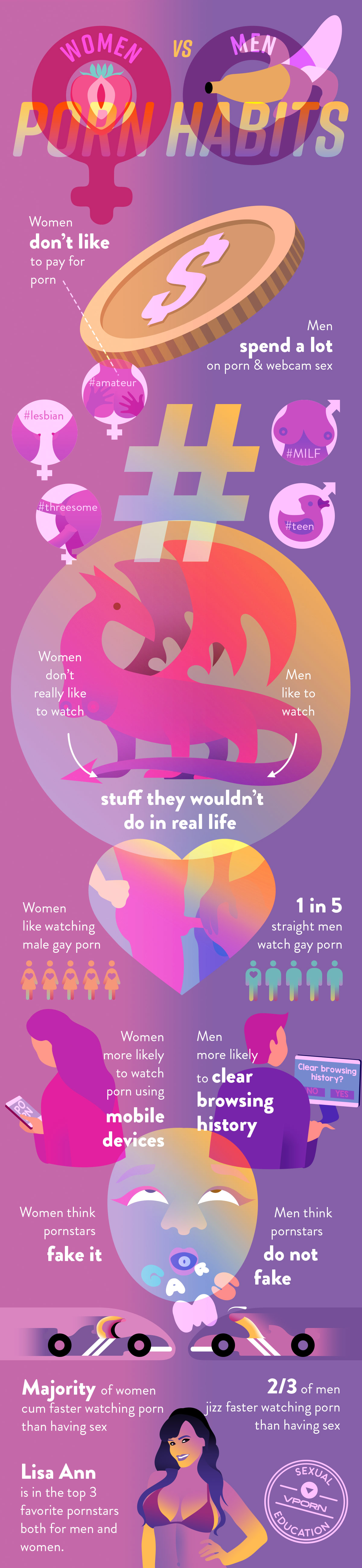 Pornxxhub Porn Habits Men Vs Women Infographic