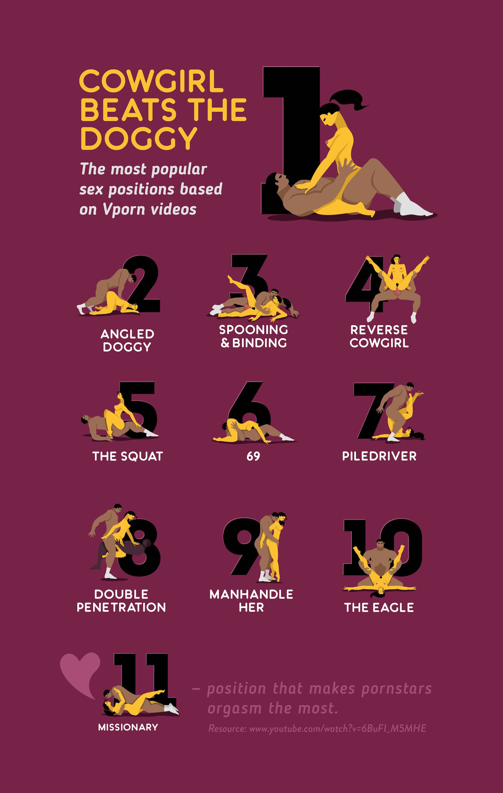 Most popular sex positions they practice in porn videos.