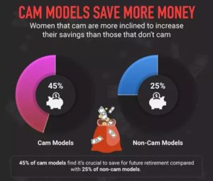 Cam-Modelle sparen mehr Geld
